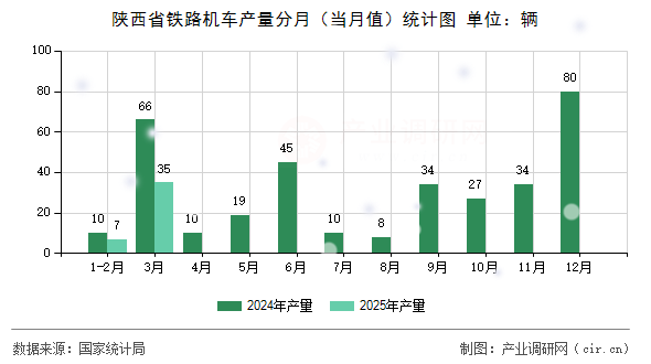 陜西省鐵路機車產(chǎn)量分月（當(dāng)月值）統(tǒng)計圖