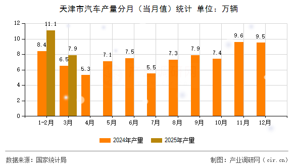 天津市汽車產(chǎn)量分月（當(dāng)月值）統(tǒng)計