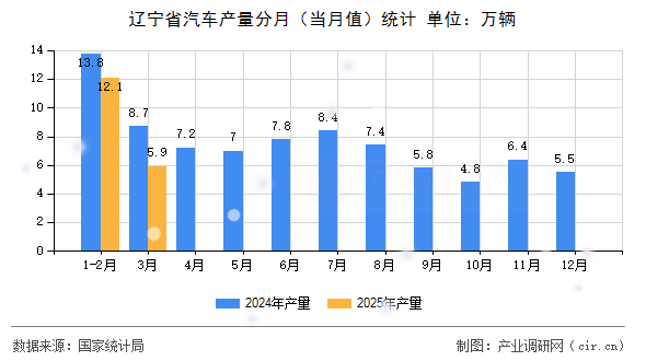 遼寧省汽車產(chǎn)量分月（當(dāng)月值）統(tǒng)計(jì)