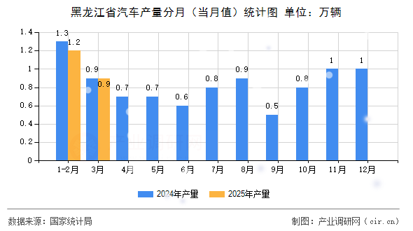 黑龍江省汽車產(chǎn)量分月（當(dāng)月值）統(tǒng)計(jì)圖