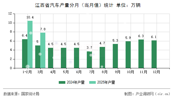 江西省汽車產(chǎn)量分月（當(dāng)月值）統(tǒng)計
