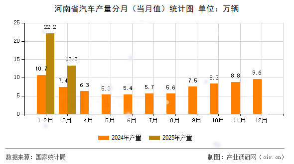 河南省汽車產(chǎn)量分月（當(dāng)月值）統(tǒng)計圖