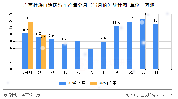 廣西壯族自治區(qū)汽車(chē)產(chǎn)量分月（當(dāng)月值）統(tǒng)計(jì)圖