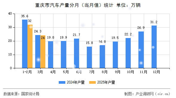 重慶市汽車產(chǎn)量分月（當(dāng)月值）統(tǒng)計(jì)