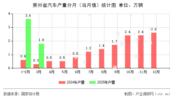 貴州省汽車產(chǎn)量分月（當(dāng)月值）統(tǒng)計(jì)圖