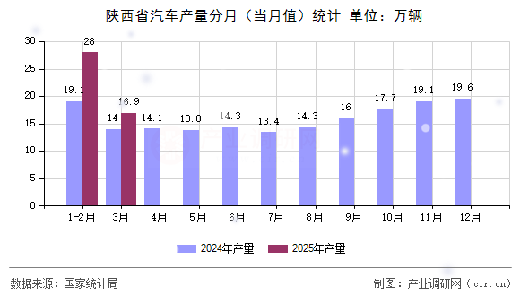 陜西省汽車產(chǎn)量分月（當月值）統(tǒng)計