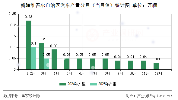 新疆維吾爾自治區(qū)汽車產(chǎn)量分月（當(dāng)月值）統(tǒng)計圖