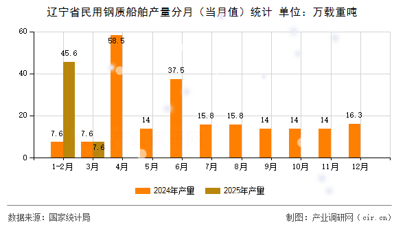 遼寧省民用鋼質(zhì)船舶產(chǎn)量分月（當(dāng)月值）統(tǒng)計
