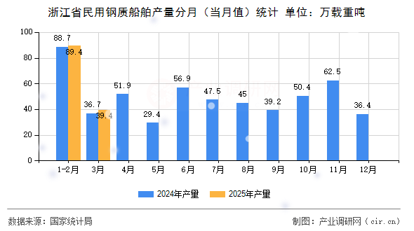 浙江省民用鋼質(zhì)船舶產(chǎn)量分月（當月值）統(tǒng)計