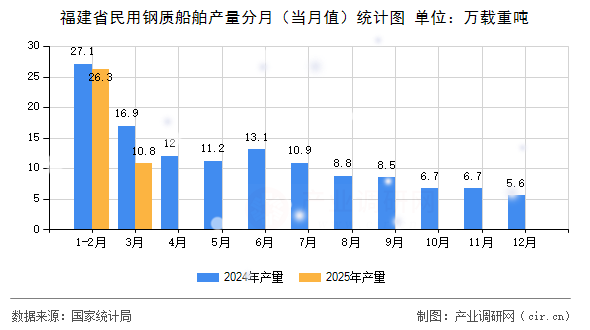 福建省民用鋼質(zhì)船舶產(chǎn)量分月（當(dāng)月值）統(tǒng)計(jì)圖