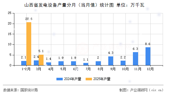 山西省發(fā)電設(shè)備產(chǎn)量分月（當(dāng)月值）統(tǒng)計(jì)圖