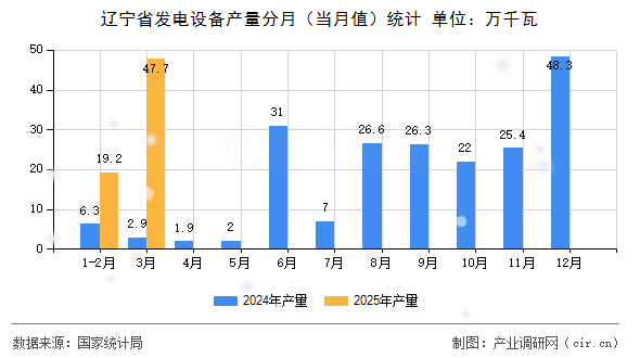 遼寧省發(fā)電設(shè)備產(chǎn)量分月（當(dāng)月值）統(tǒng)計(jì)