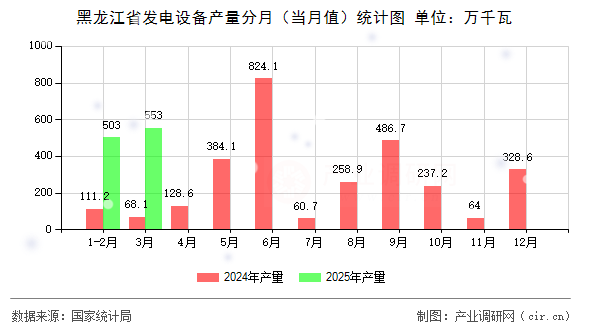 黑龍江省發(fā)電設(shè)備產(chǎn)量分月（當(dāng)月值）統(tǒng)計(jì)圖