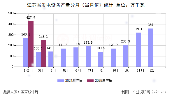 江蘇省發(fā)電設(shè)備產(chǎn)量分月（當(dāng)月值）統(tǒng)計(jì)