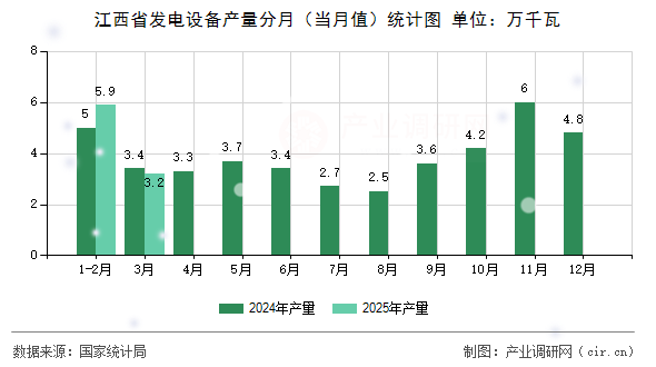 江西省發(fā)電設(shè)備產(chǎn)量分月（當(dāng)月值）統(tǒng)計圖