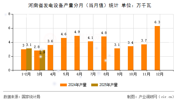 河南省發(fā)電設(shè)備產(chǎn)量分月（當(dāng)月值）統(tǒng)計