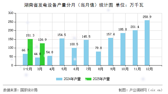 湖南省發(fā)電設(shè)備產(chǎn)量分月（當(dāng)月值）統(tǒng)計(jì)圖