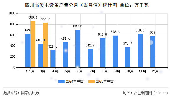 四川省發(fā)電設(shè)備產(chǎn)量分月（當(dāng)月值）統(tǒng)計(jì)圖