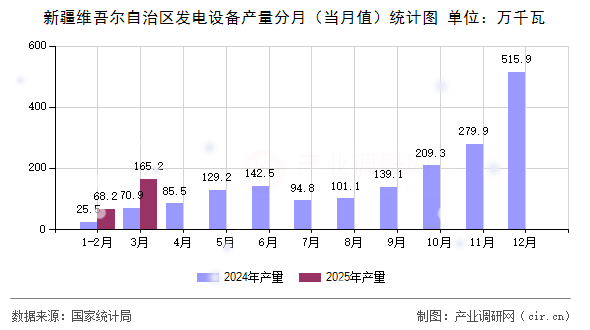 新疆維吾爾自治區(qū)發(fā)電設備產(chǎn)量分月（當月值）統(tǒng)計圖