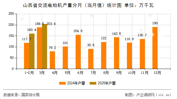 山西省交流電動機(jī)產(chǎn)量分月（當(dāng)月值）統(tǒng)計圖