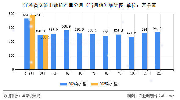 江蘇省交流電動(dòng)機(jī)產(chǎn)量分月（當(dāng)月值）統(tǒng)計(jì)圖