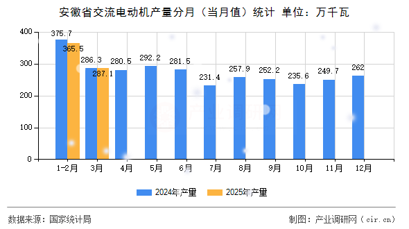安徽省交流電動機產(chǎn)量分月（當月值）統(tǒng)計