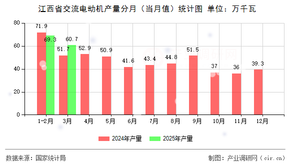 江西省交流電動機產(chǎn)量分月（當月值）統(tǒng)計圖