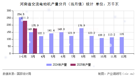 河南省交流電動機產(chǎn)量分月（當月值）統(tǒng)計