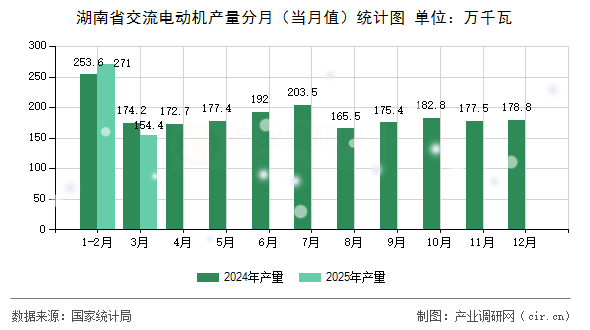 湖南省交流電動(dòng)機(jī)產(chǎn)量分月（當(dāng)月值）統(tǒng)計(jì)圖