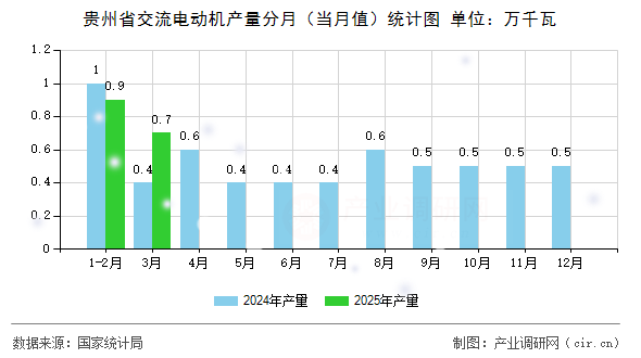 貴州省交流電動機(jī)產(chǎn)量分月（當(dāng)月值）統(tǒng)計圖