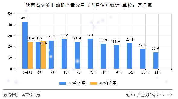 陜西省交流電動機產(chǎn)量分月（當月值）統(tǒng)計