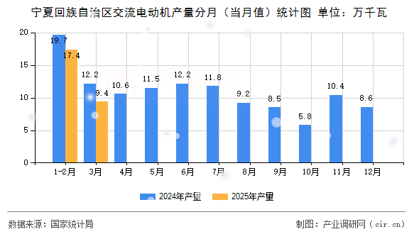 寧夏回族自治區(qū)交流電動(dòng)機(jī)產(chǎn)量分月（當(dāng)月值）統(tǒng)計(jì)圖