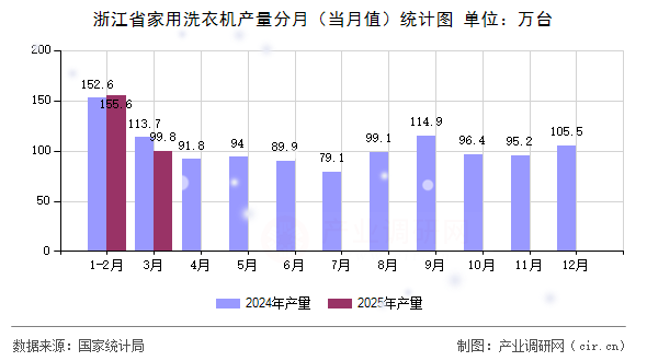 浙江省家用洗衣機產(chǎn)量分月（當月值）統(tǒng)計圖