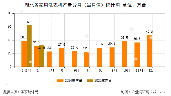 湖北省家用洗衣機產量分月（當月值）統(tǒng)計圖