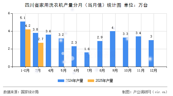 四川省家用洗衣機(jī)產(chǎn)量分月（當(dāng)月值）統(tǒng)計(jì)圖