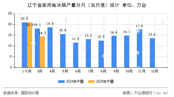 遼寧省家用電冰箱產(chǎn)量分月（當(dāng)月值）統(tǒng)計(jì)