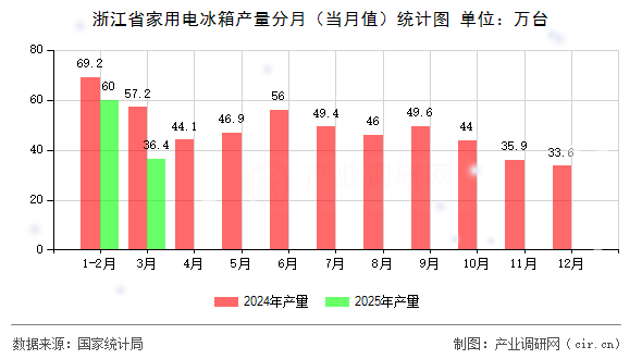 浙江省家用電冰箱產(chǎn)量分月（當月值）統(tǒng)計圖