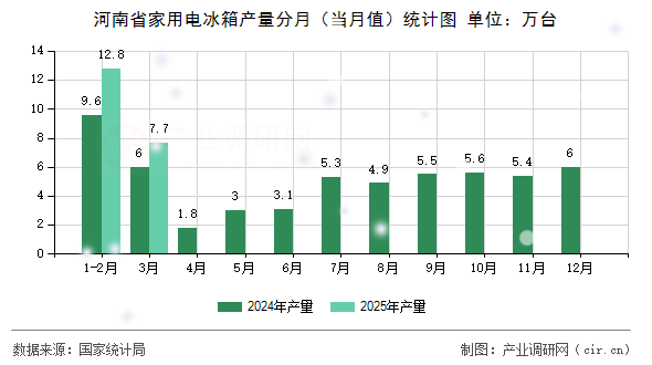 河南省家用電冰箱產(chǎn)量分月（當(dāng)月值）統(tǒng)計(jì)圖