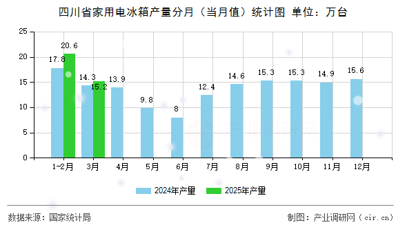四川省家用電冰箱產(chǎn)量分月（當(dāng)月值）統(tǒng)計(jì)圖