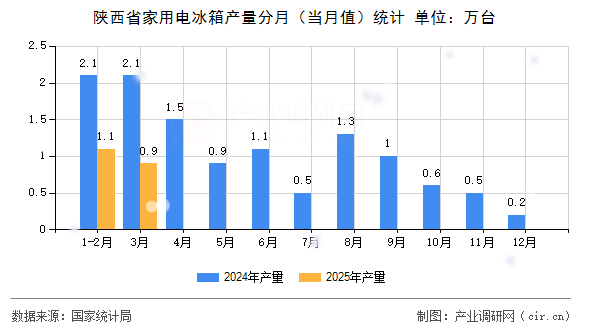 陜西省家用電冰箱產(chǎn)量分月（當(dāng)月值）統(tǒng)計(jì)