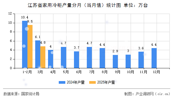 江蘇省家用冷柜產(chǎn)量分月（當(dāng)月值）統(tǒng)計(jì)圖