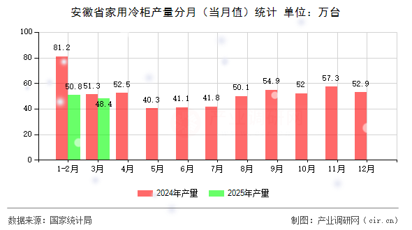 安徽省家用冷柜產(chǎn)量分月（當(dāng)月值）統(tǒng)計(jì)