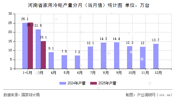 河南省家用冷柜產(chǎn)量分月（當(dāng)月值）統(tǒng)計(jì)圖