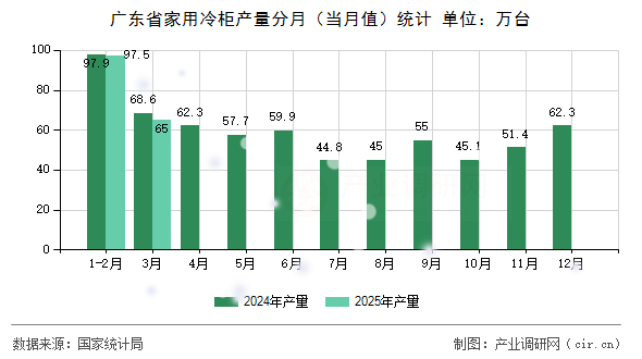廣東省家用冷柜產(chǎn)量分月（當(dāng)月值）統(tǒng)計(jì)