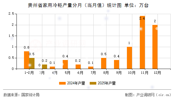 貴州省家用冷柜產(chǎn)量分月（當月值）統(tǒng)計圖