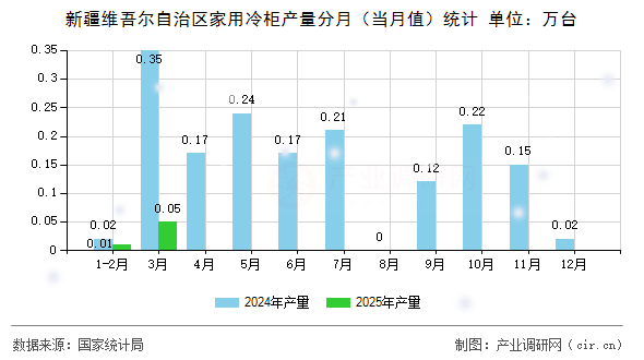 新疆維吾爾自治區(qū)家用冷柜產(chǎn)量分月（當月值）統(tǒng)計