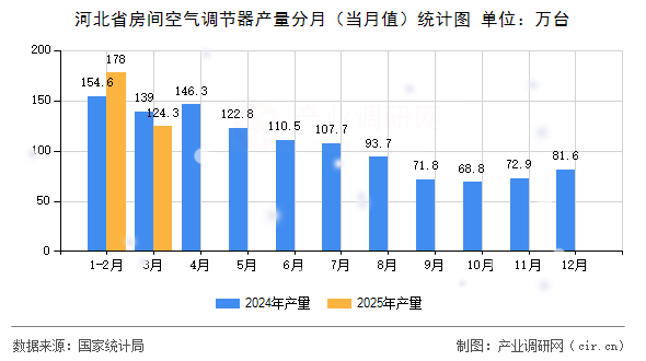 河北省房間空氣調(diào)節(jié)器產(chǎn)量分月（當(dāng)月值）統(tǒng)計(jì)圖