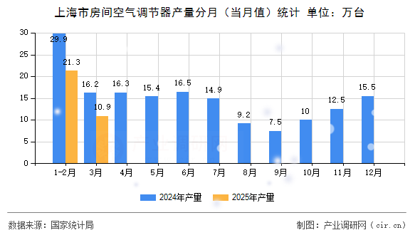上海市房間空氣調(diào)節(jié)器產(chǎn)量分月（當(dāng)月值）統(tǒng)計(jì)