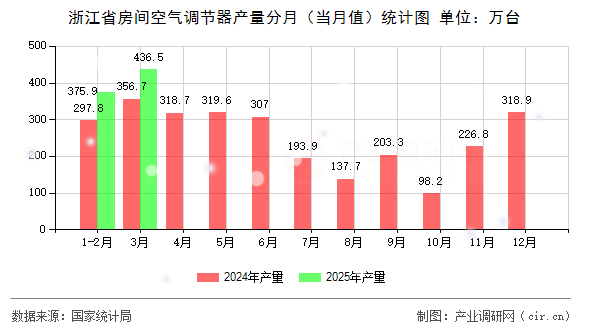 浙江省房間空氣調(diào)節(jié)器產(chǎn)量分月（當(dāng)月值）統(tǒng)計(jì)圖