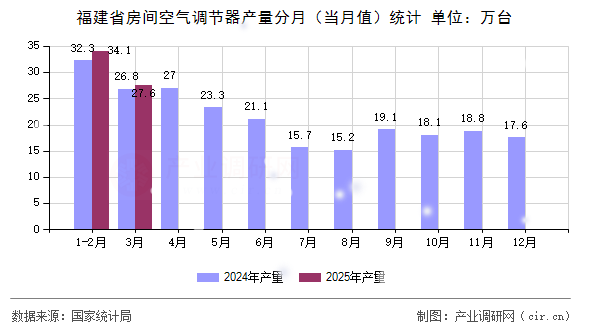 福建省房間空氣調節(jié)器產(chǎn)量分月（當月值）統(tǒng)計